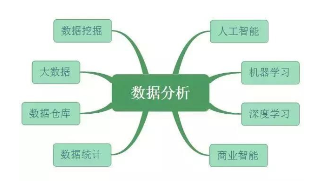 数据分析、数据挖掘、数据统计、OLAP 的共同点与差异
